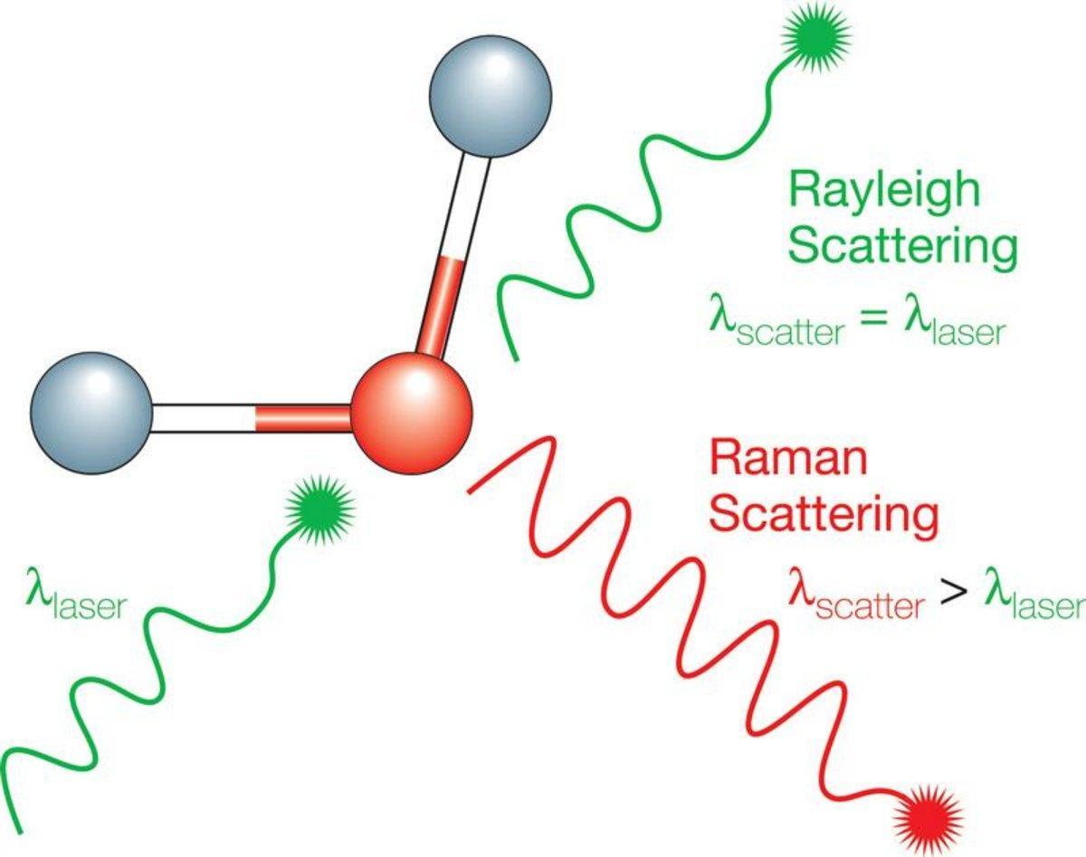 Raman principle