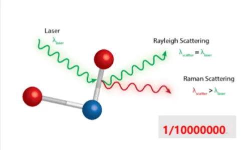 拉曼散射：光与分子的奇妙邂逅